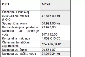 HUP traži hitno ukidanje i smanjenje parafiskalnih nameta i&nbsp;analizu njihove opravdanosti