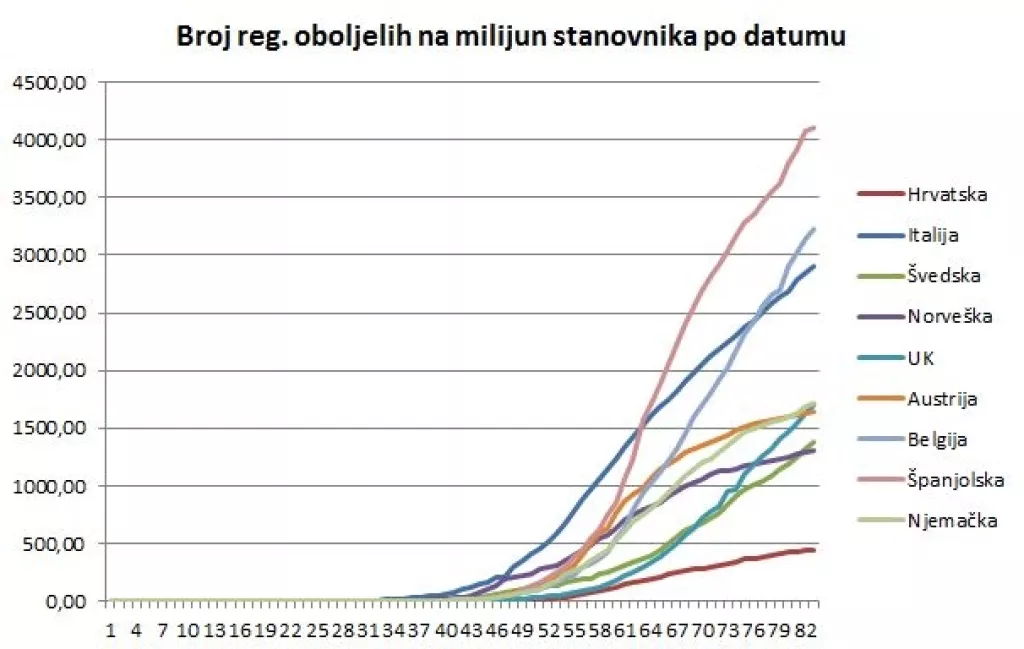 Če&scaron;ka i Austrija kreću s ublažavanjem mjera, hoće li i Hrvatska ići tim koracima?
