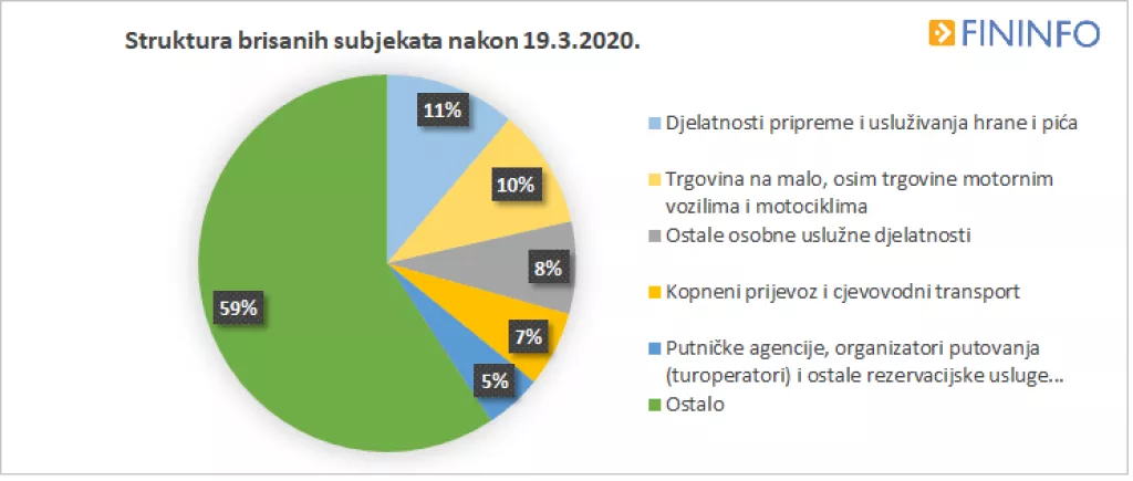 Koronakriza upropastila je mnoge tvrtke u Hrvatskoj. Pogledajte koje su djelatnosti najvi&scaron;e nadrapale!