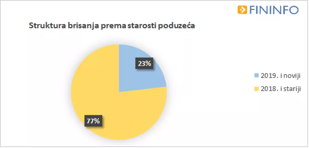 Koronakriza upropastila je mnoge tvrtke u Hrvatskoj. Pogledajte koje su djelatnosti najvi&scaron;e nadrapale!