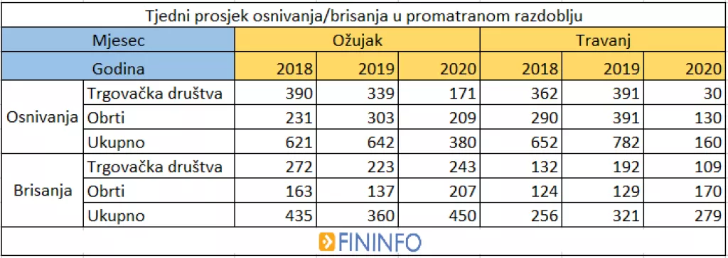 Koronakriza upropastila je mnoge tvrtke u Hrvatskoj. Pogledajte koje su djelatnosti najvi&scaron;e nadrapale!