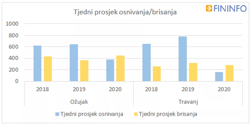 Koronakriza upropastila je mnoge tvrtke u Hrvatskoj. Pogledajte koje su djelatnosti najvi&scaron;e nadrapale!