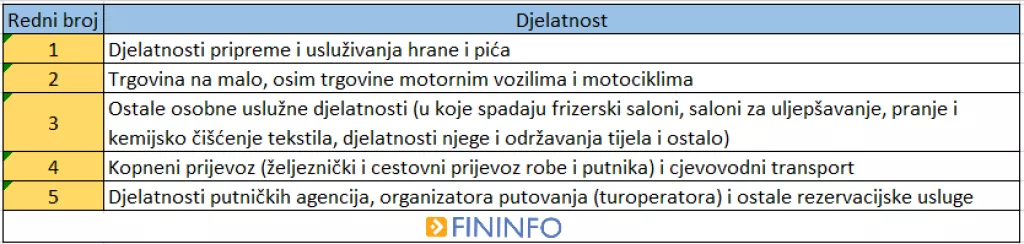 Koronakriza upropastila je mnoge tvrtke u Hrvatskoj. Pogledajte koje su djelatnosti najvi&scaron;e nadrapale!