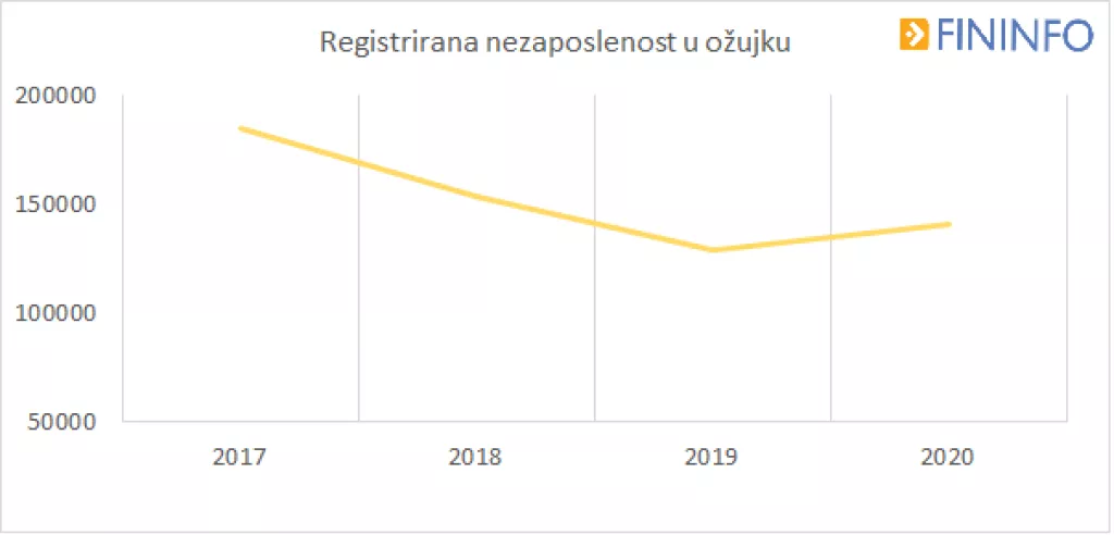 Koronakriza upropastila je mnoge tvrtke u Hrvatskoj. Pogledajte koje su djelatnosti najvi&scaron;e nadrapale!