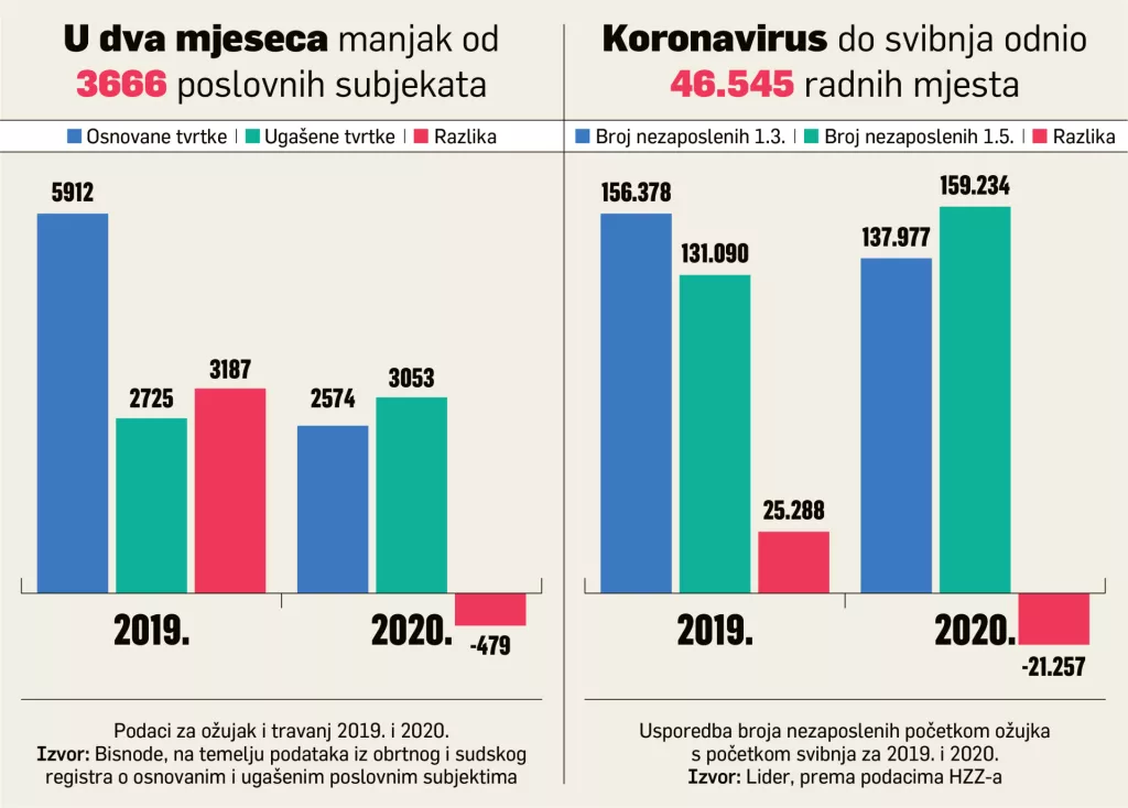3666 tvrtki manje, 46.545 nezaposlenih vi&scaron;e