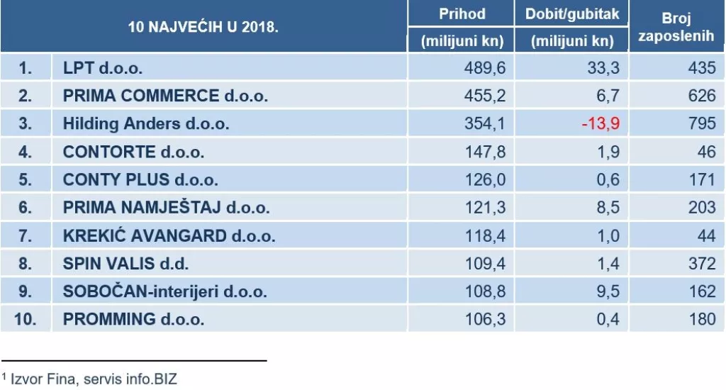 Oporavak domaće industrije namje&scaron;taja
&nbsp;