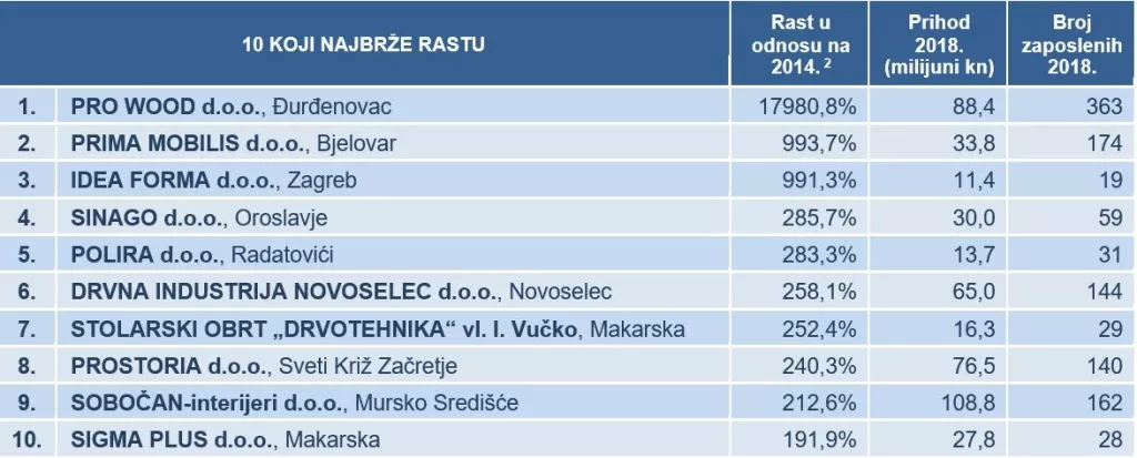Oporavak domaće industrije namje&scaron;taja
&nbsp;