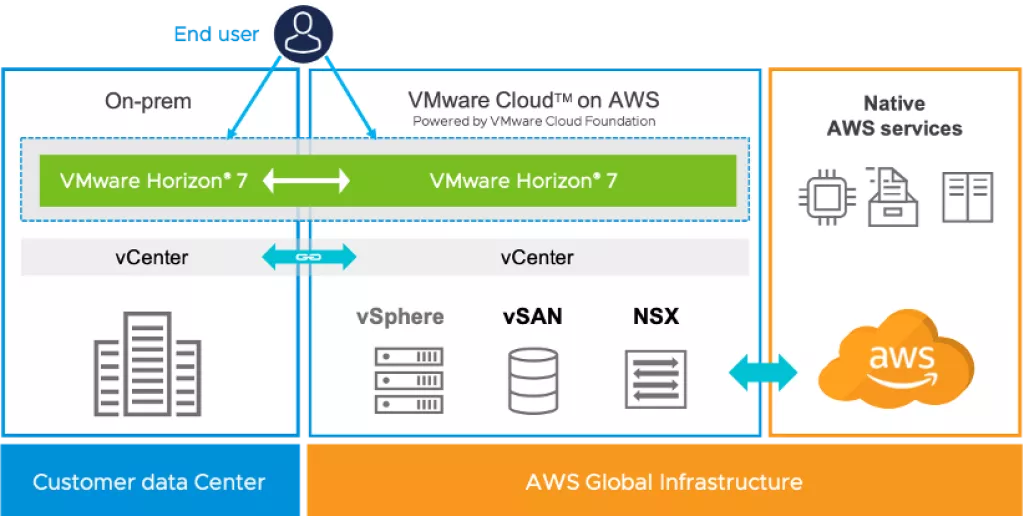 Kako koristiti VMware Horizon rje&scaron;enja za osiguranje kontinuiteta poslovanja