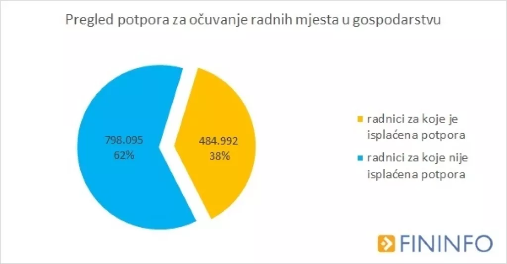 Vi&scaron;e od pola potpora HZZ-a dobilo 11 djelatnosti
