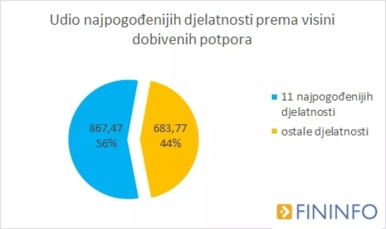 Vi&scaron;e od pola potpora HZZ-a dobilo 11 djelatnosti