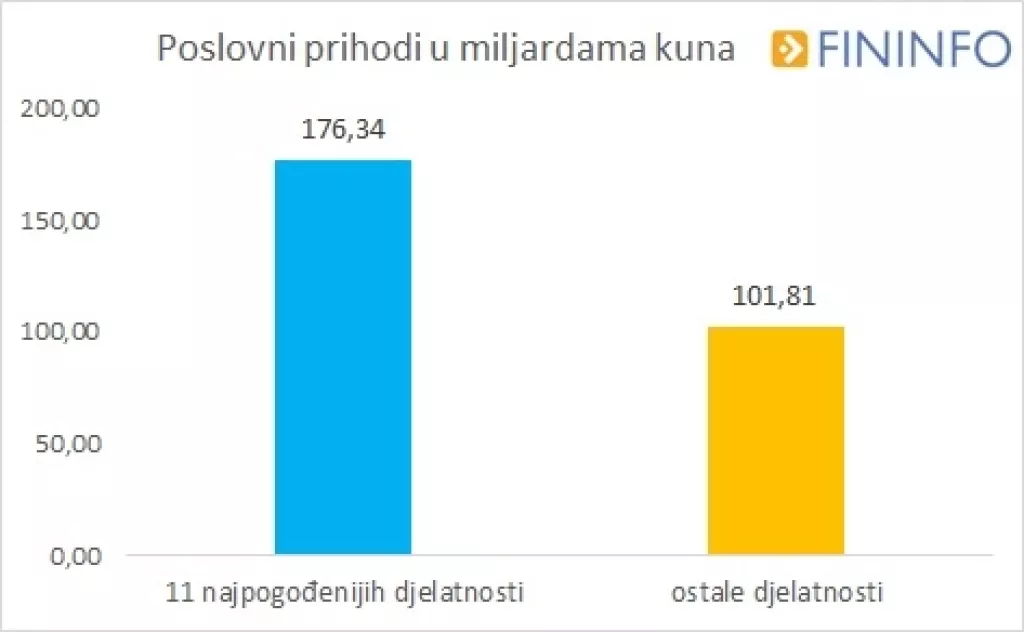 Vi&scaron;e od pola potpora HZZ-a dobilo 11 djelatnosti
