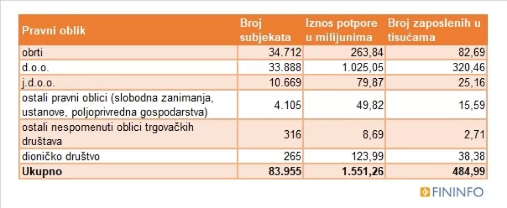Vi&scaron;e od pola potpora HZZ-a dobilo 11 djelatnosti