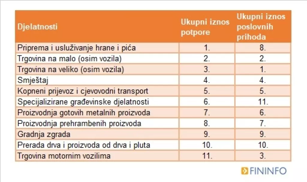 Vi&scaron;e od pola potpora HZZ-a dobilo 11 djelatnosti