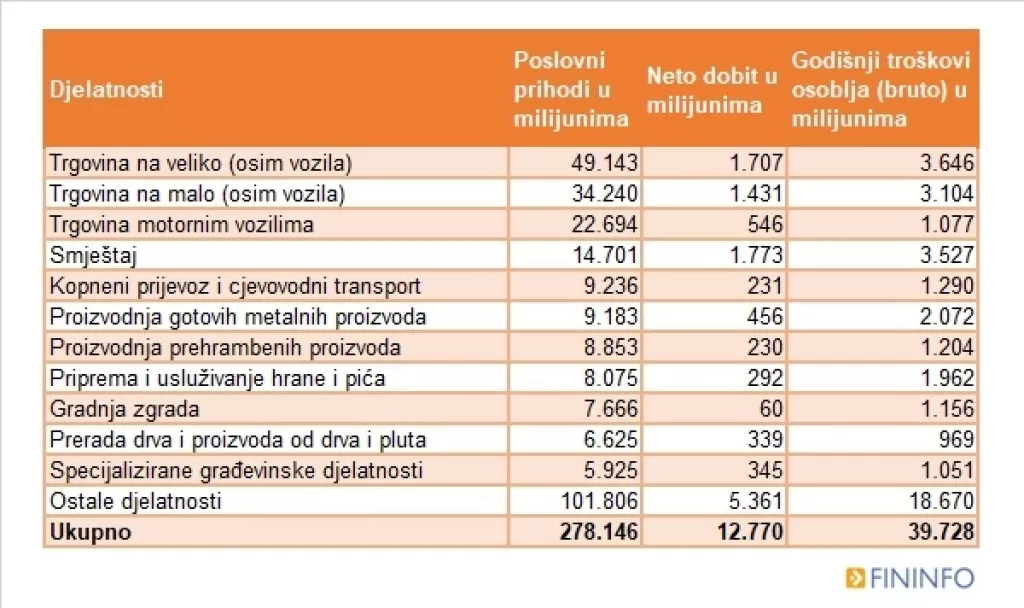 Vi&scaron;e od pola potpora HZZ-a dobilo 11 djelatnosti
