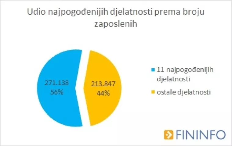 Vi&scaron;e od pola potpora HZZ-a dobilo 11 djelatnosti