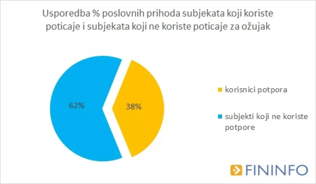 Vi&scaron;e od pola potpora HZZ-a dobilo 11 djelatnosti