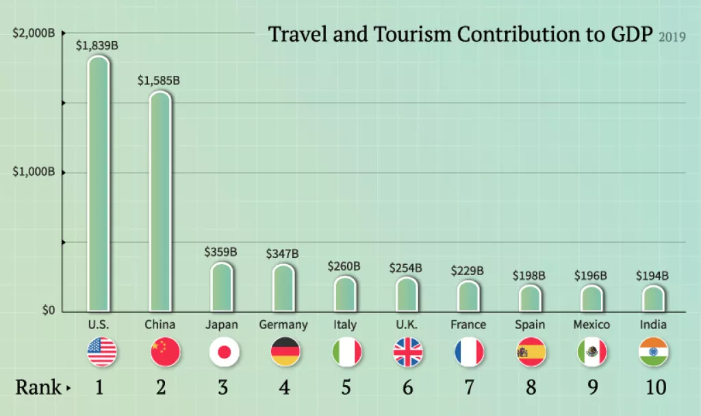 Infografika: Koje zemlje najvi&scaron;e ovise o turizmu?