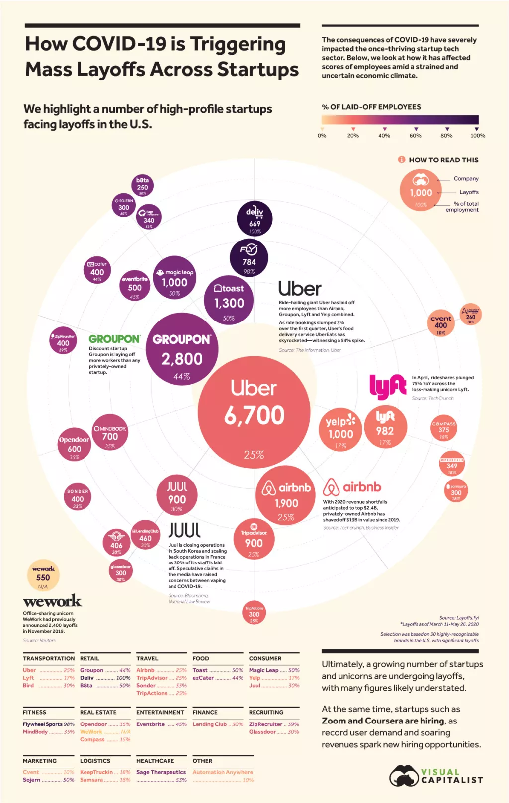 Infografika: Ni najveći startupi nisu imuni na COVID-19