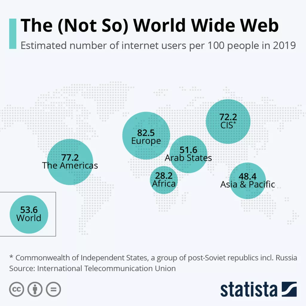 Infografika: Gotovo polovica svjetskog stanovni&scaron;tva ne koristi internet