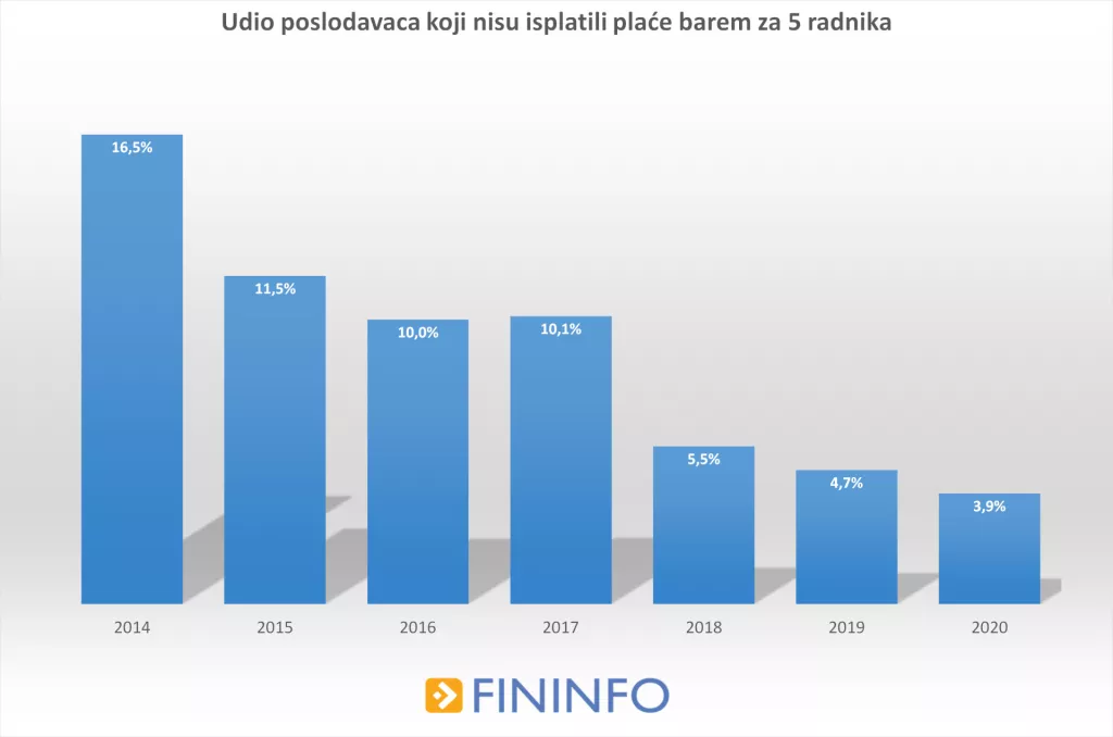 ANALIZA: Skoro 15 posto najnovije liste neisplatitelja plaća dobilo je potporu HZZ-a
