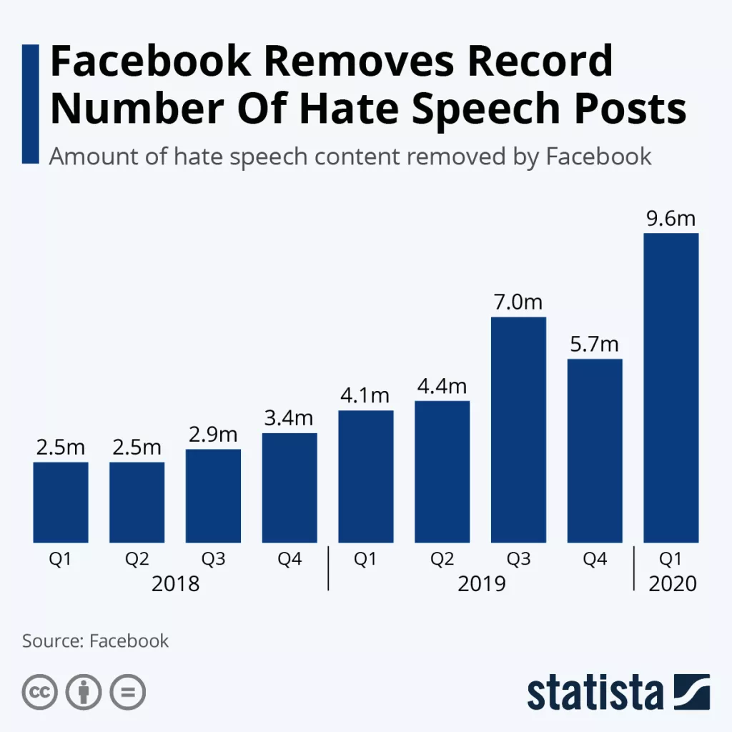 Infografika: Sve je vi&scaron;e nepoćudnih objava na Facebooku