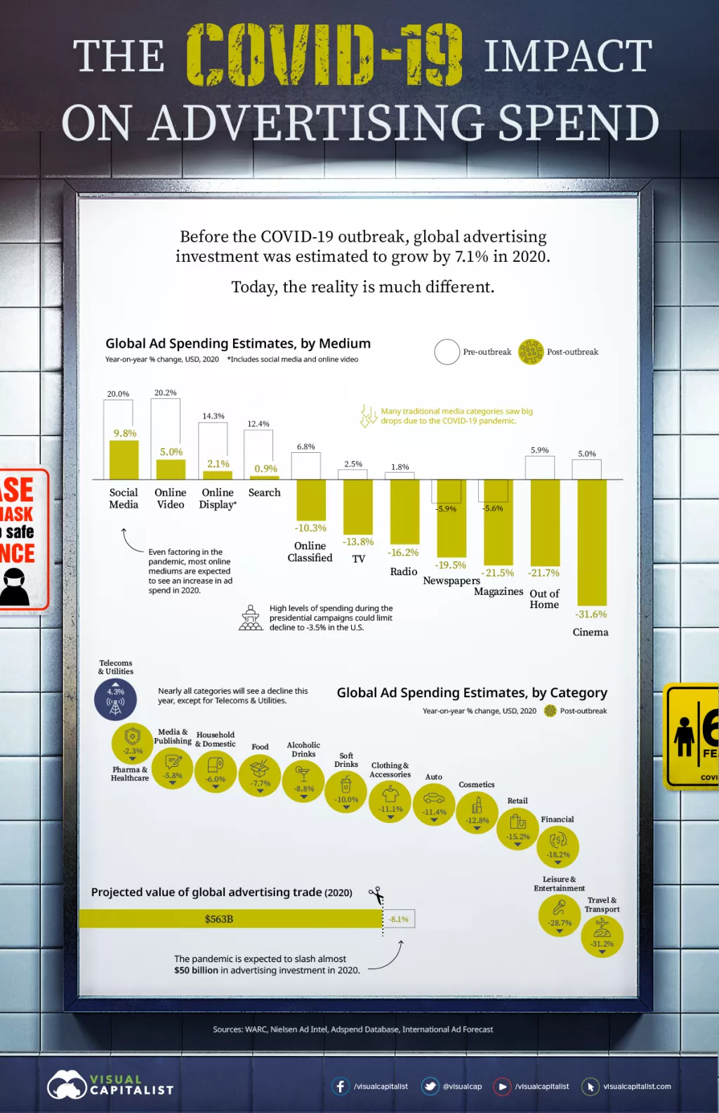 Infografika: Pandemija COVIDa-19 srozala ulaganja u medijsko ogla&scaron;avanje