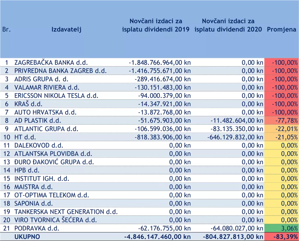 Kako je koronavirus utjecao na povrat kapitala investitorima na ZSE