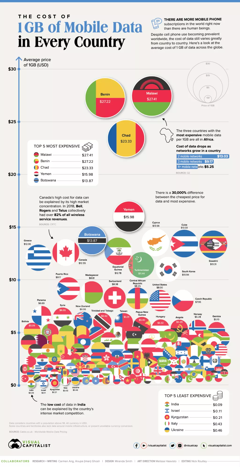 Infografika: Koliko ko&scaron;ta jedan GB mobilnih podataka u svijetu?