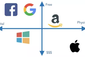 Infografika: Kako Big Tech tvrtke zarađuju svoje milijarde