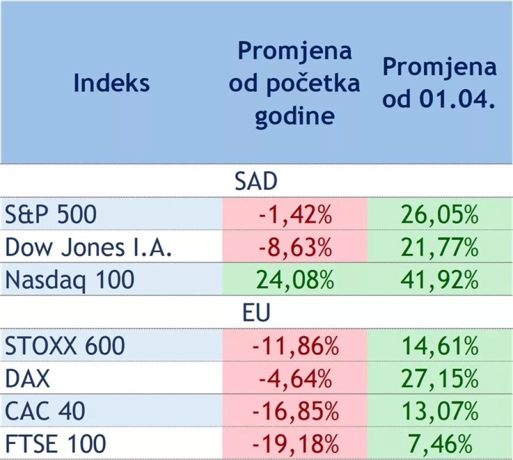 Investitori se na dioničkim trži&scaron;tima pona&scaron;aju kao da su već primili cjepivo protiv COVID-19