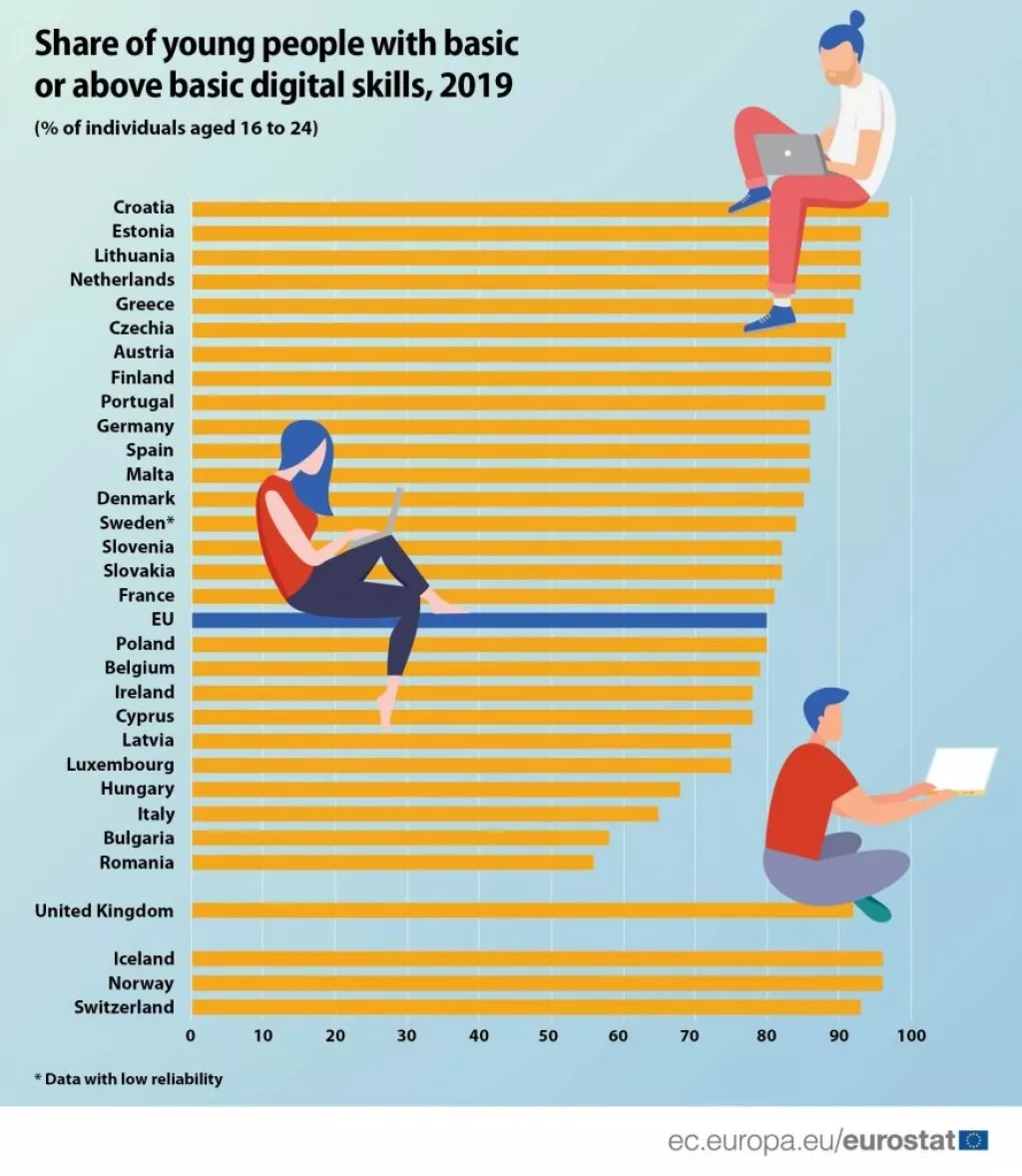 Mladi Hrvati digitalno su najvje&scaron;tiji u Europskoj uniji