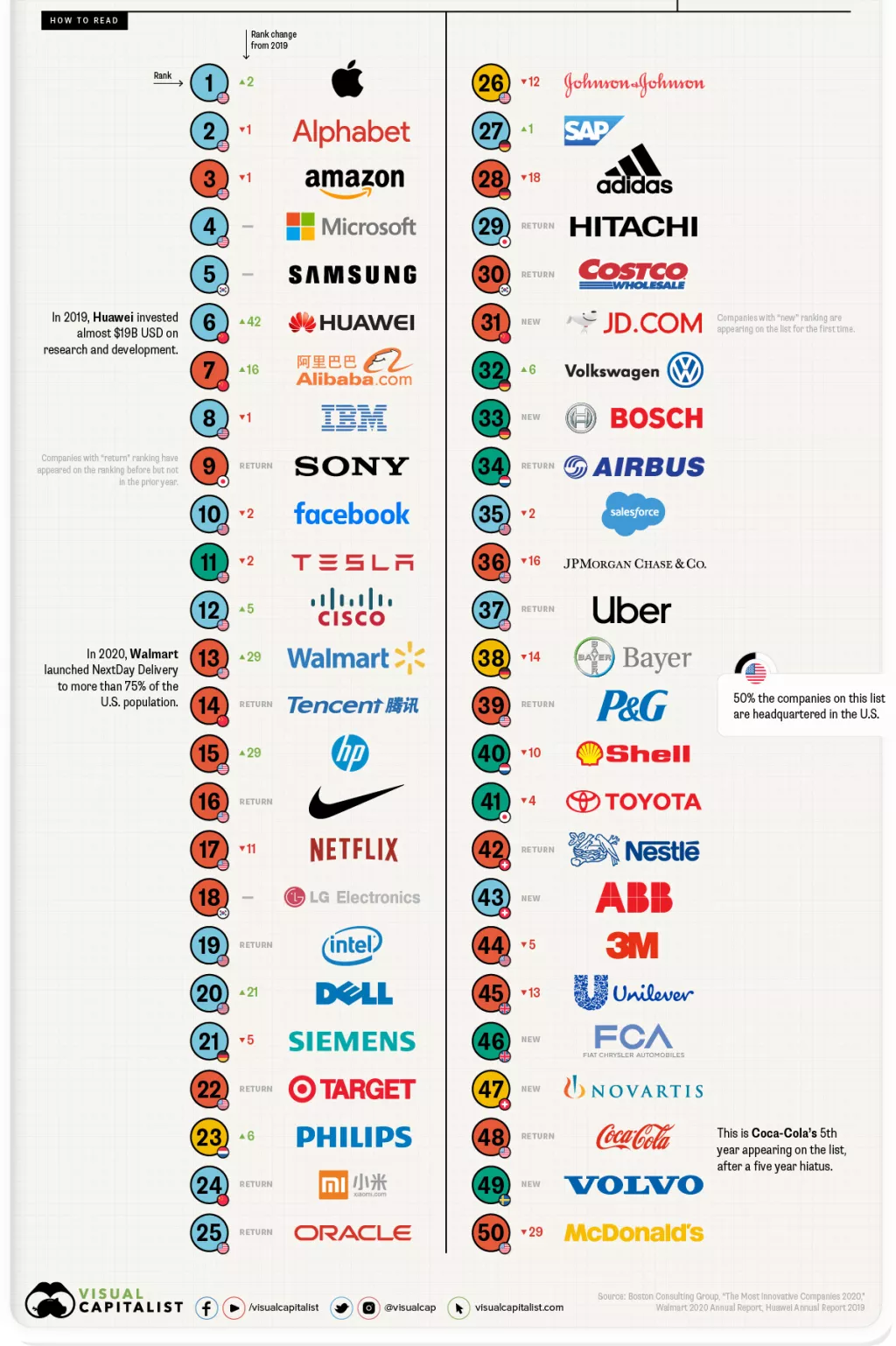 Infografika: Top 50 najinovativnijih tvrtki u 2020. godini