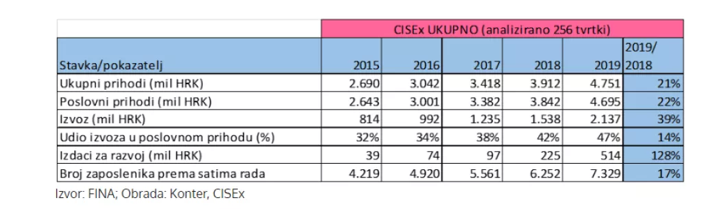 Ukupni prihodi članica CISEx-a od izvoza prema&scaron;uju 2,1 milijardu kuna