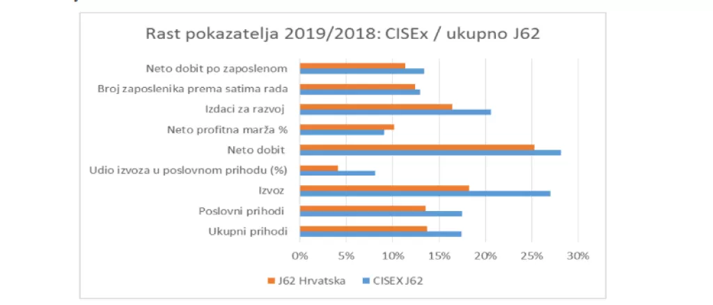 Ukupni prihodi članica CISEx-a od izvoza prema&scaron;uju 2,1 milijardu kuna