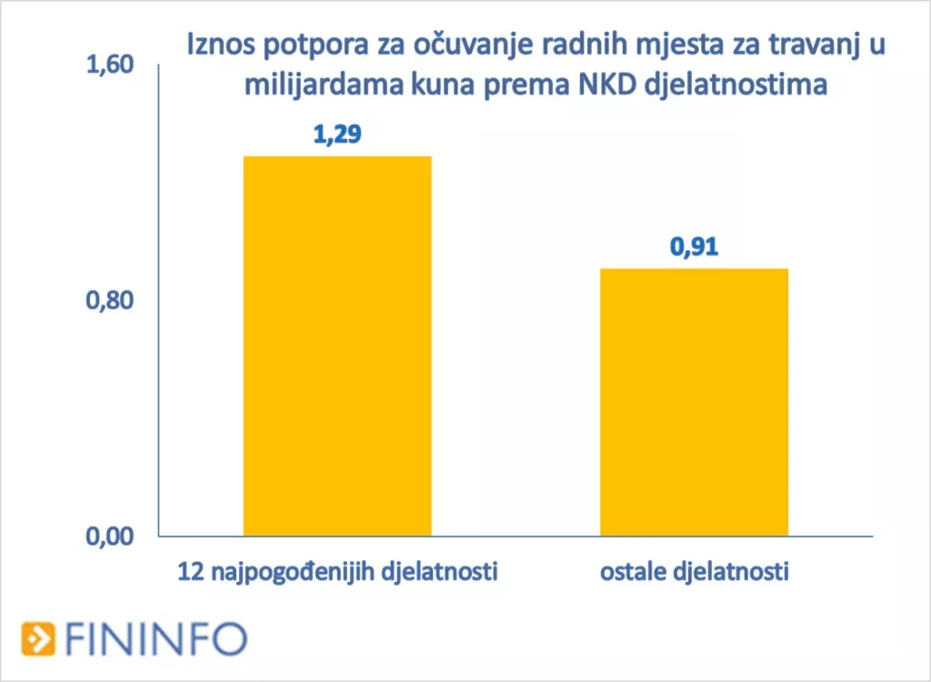 Analiza: Potpore za travanj dobilo je 36 posto vi&scaron;e subjekata nego u ožujku