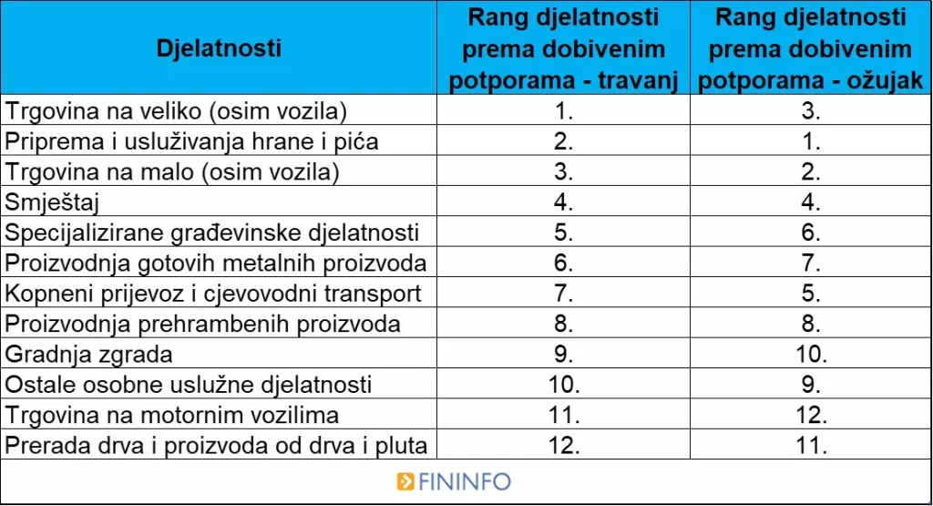 Analiza: Potpore za travanj dobilo je 36 posto vi&scaron;e subjekata nego u ožujku