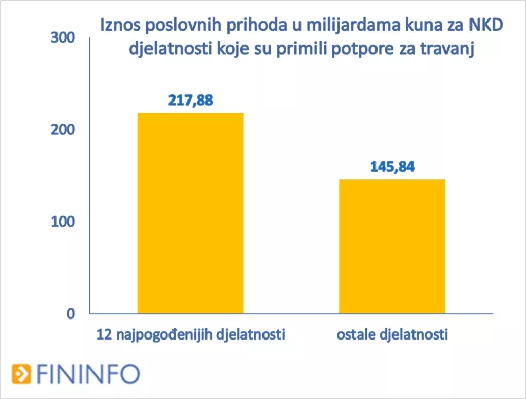 Analiza: Potpore za travanj dobilo je 36 posto vi&scaron;e subjekata nego u ožujku