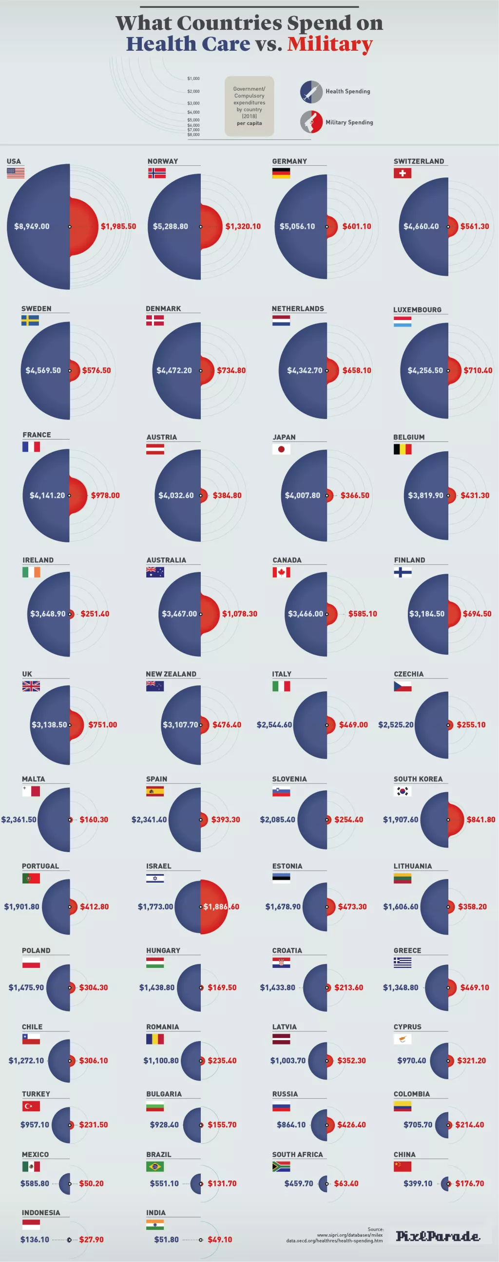 Infografika: Saznajte koje zemlje ulažu vi&scaron;e u zdravstvo, a koje u vojsku