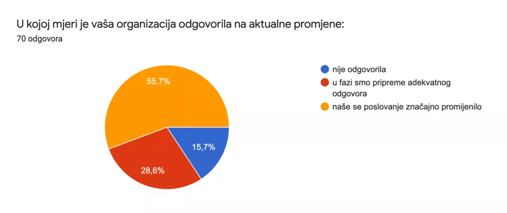 Komunikacijska ulaganja nisu smanjena, samo su usmjerena u digital
