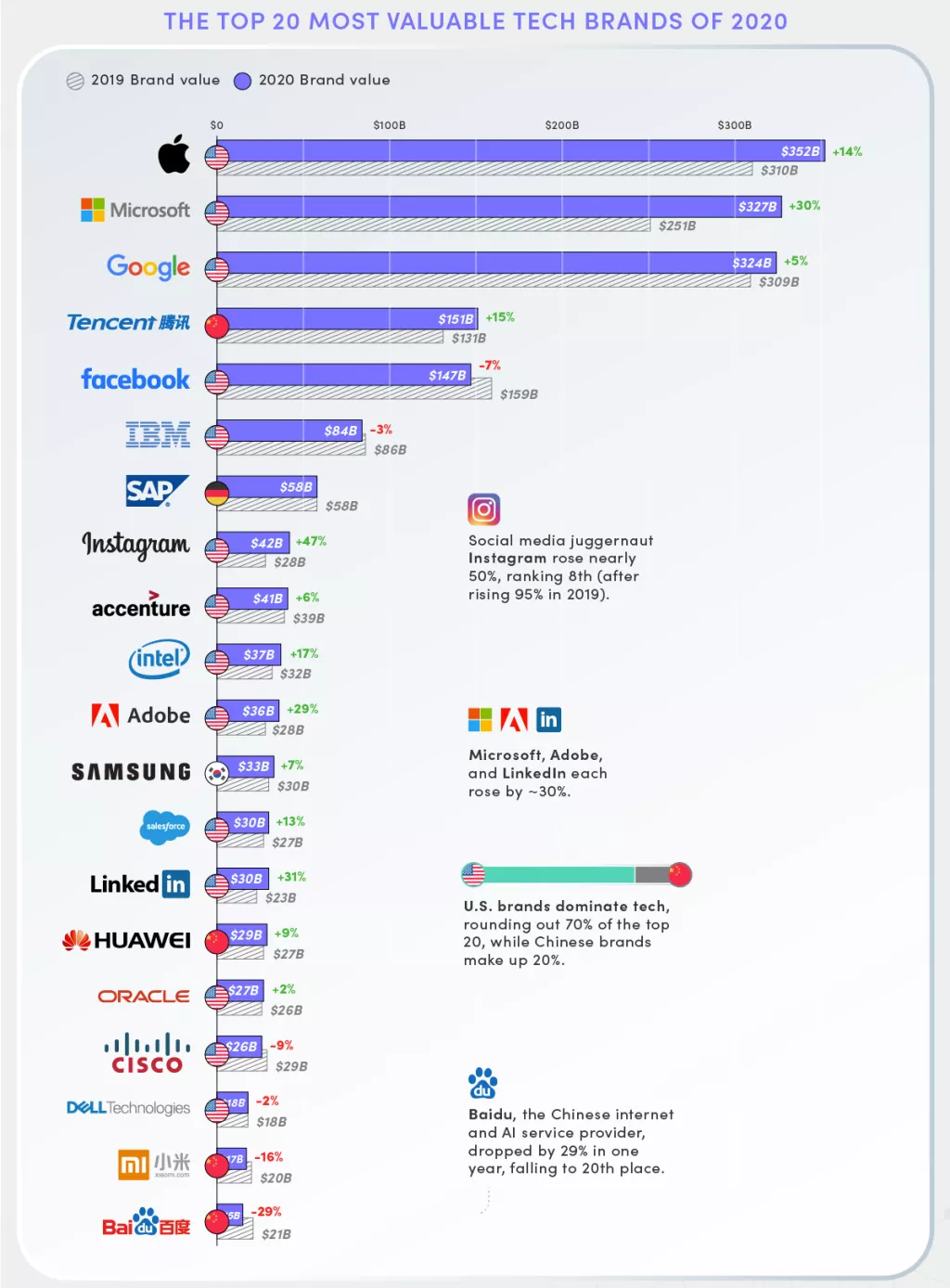 Infografika: Rast vrijednosti gotovo svih tehnolo&scaron;kih divova