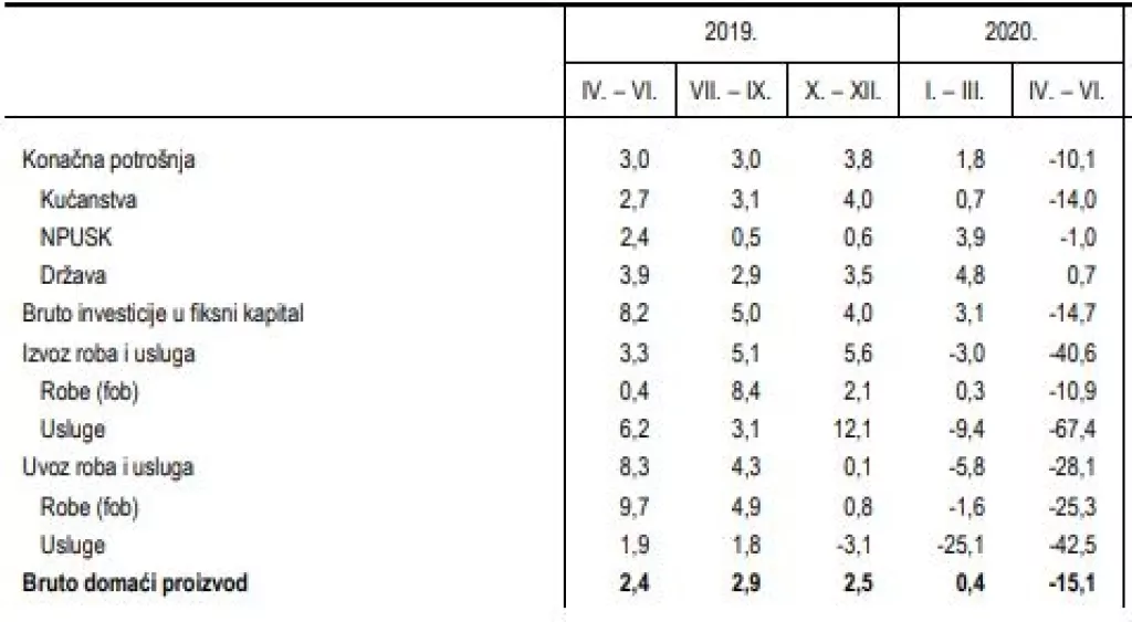 Stigla procjena DZS-a: BDP nam je pao 15,1 posto!