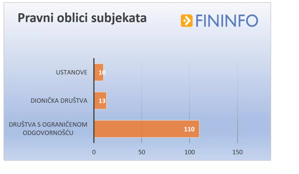 ANALIZA: 133 javne tvrtke u travnju dobile 38 milijuna kuna potpora za očuvanje radnih mjesta