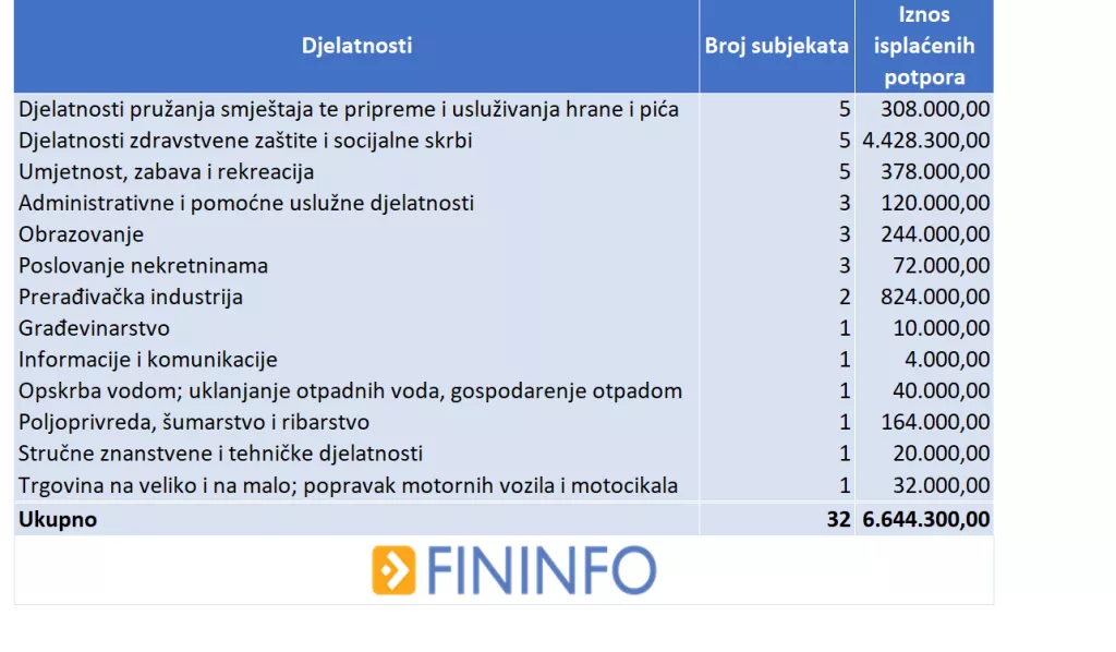 ANALIZA: 133 javne tvrtke u travnju dobile 38 milijuna kuna potpora za očuvanje radnih mjesta
