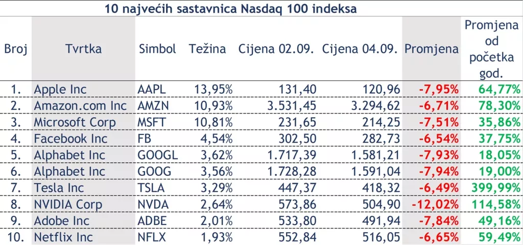 Tko visoko leti, nisko pada: Početak korekcije dionica američkih tehnolo&scaron;kih kompanija?