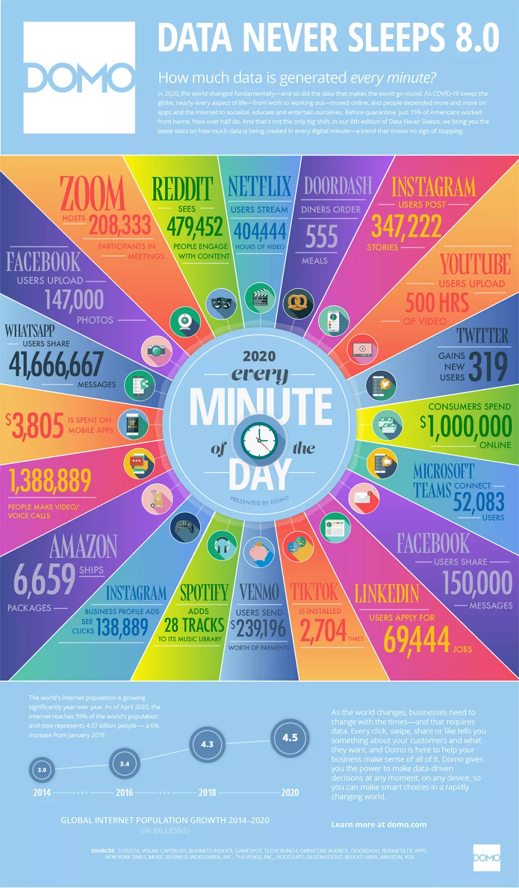 Infografika: &Scaron;to se događa svake minute na Internetu