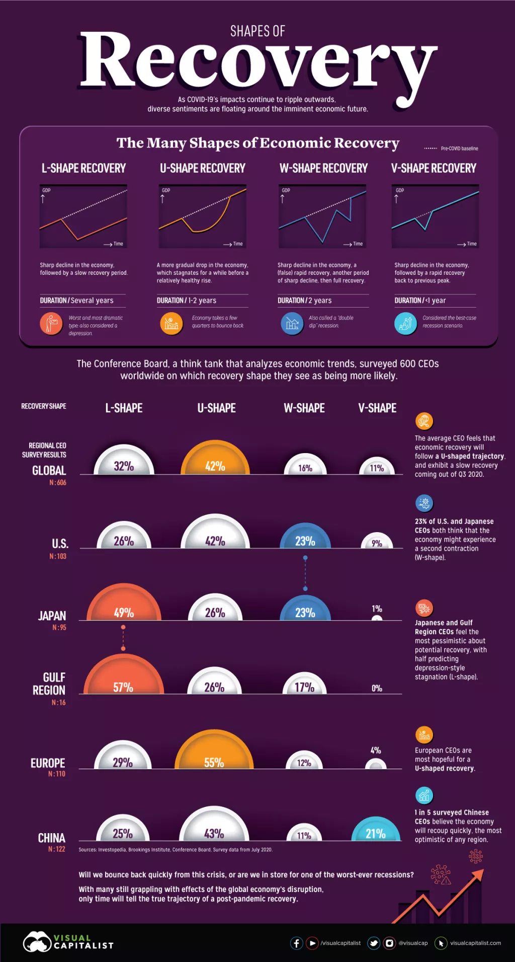 Infografika: Direktori predviđaju kakav će biti oblik oporavka od pandemije