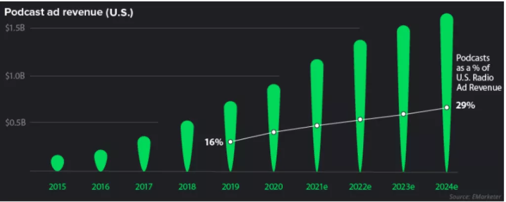 Infografika: Najslu&scaron;aniji Spotify podcasti &scaron;irom svijeta