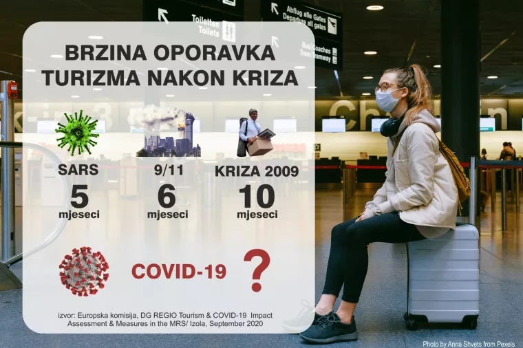 Pitanje od 1000 milijardi eura: Koliko će trajati kriza turizma uzrokovana COVID-19 pandemijom?