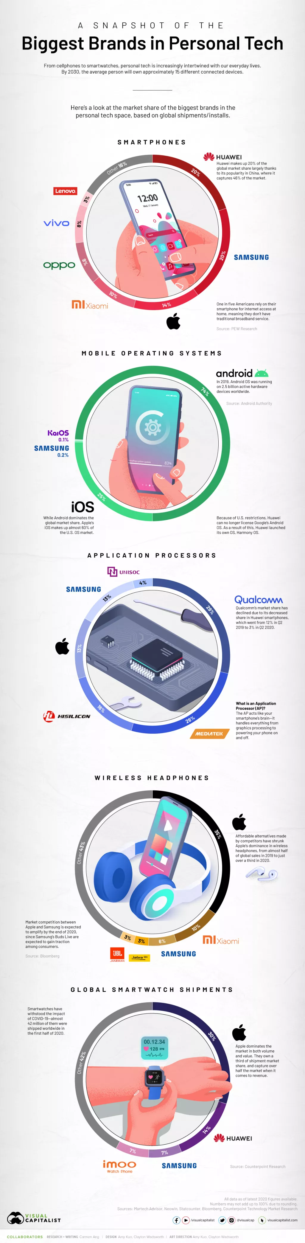 Infografika: Tko dominira na globalnom trži&scaron;tu osobnih tehnologija
