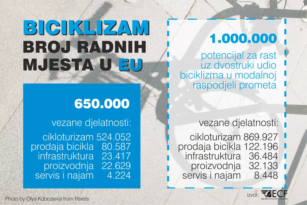 Veliki potencijal: Cikloturizam uprihodi i zapo&scaron;ljava mnogo vi&scaron;e nego kruzeri
